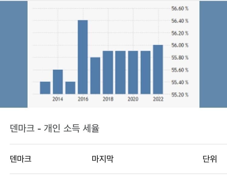 The current status of Denmark's income tax rate to which Cho Kyu-sung is transferred.jpg