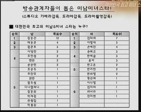 Ranking of handsome and beautiful stars selected by broadcasting officials.jpg