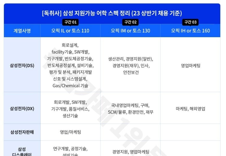 Language specifications required for Samsung's recruitment in the second half of 2023