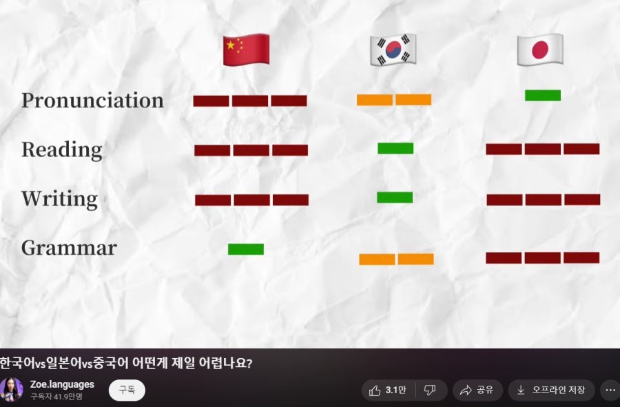 The difficulty ranking of Korean, Chinese, and Japanese languages spoken by YouTubers in seven languages