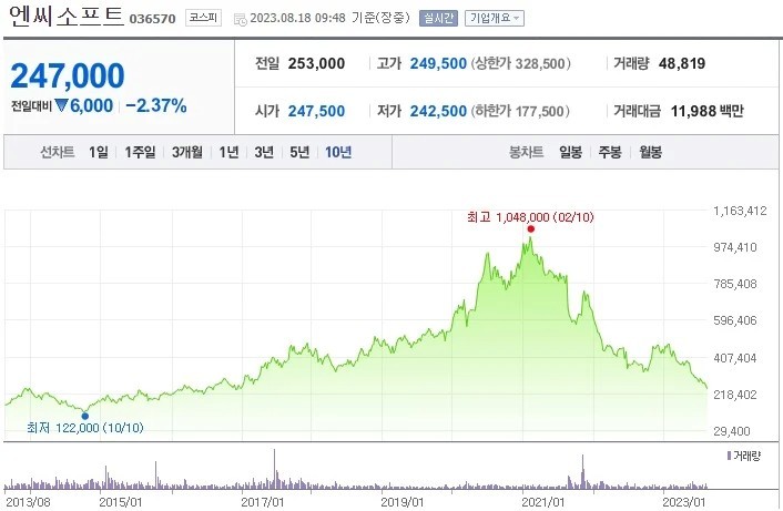 What's Going On With NCSoft's Stock Price