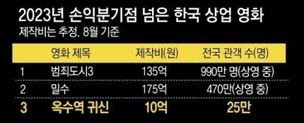 S. Korean commercial films past break-even point in 2023