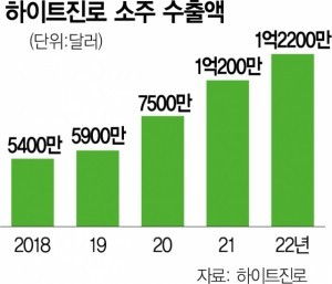 Soju Becomes No. 1 Sales of Distilled Liquor in Korea