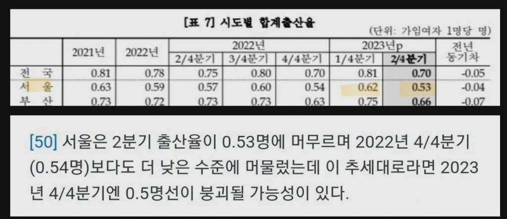 Seoul's birth rate of 053 is about to collapse.jpg