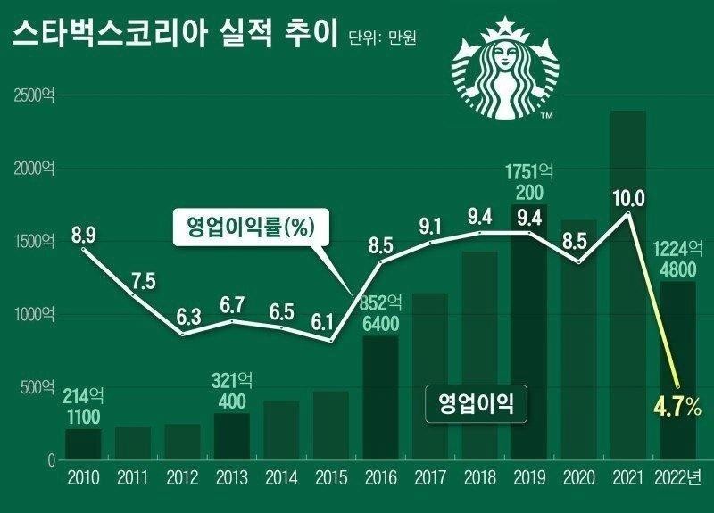 Starbucks Korea's Operating Profit Rate Update