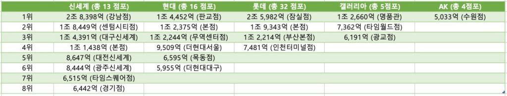 department stores with more than 500 billion won in sales