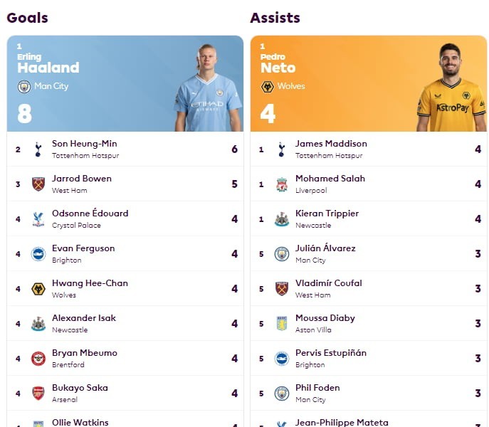 Premier League scoring assistance rankings