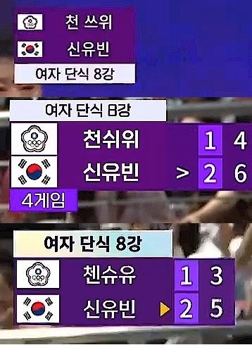 But Shin Yubin is tied at 3 to 1