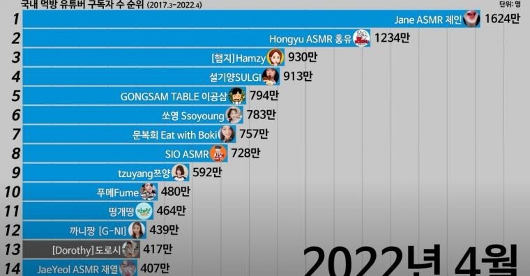 Korea's ranking of eating YouTubers.jpg