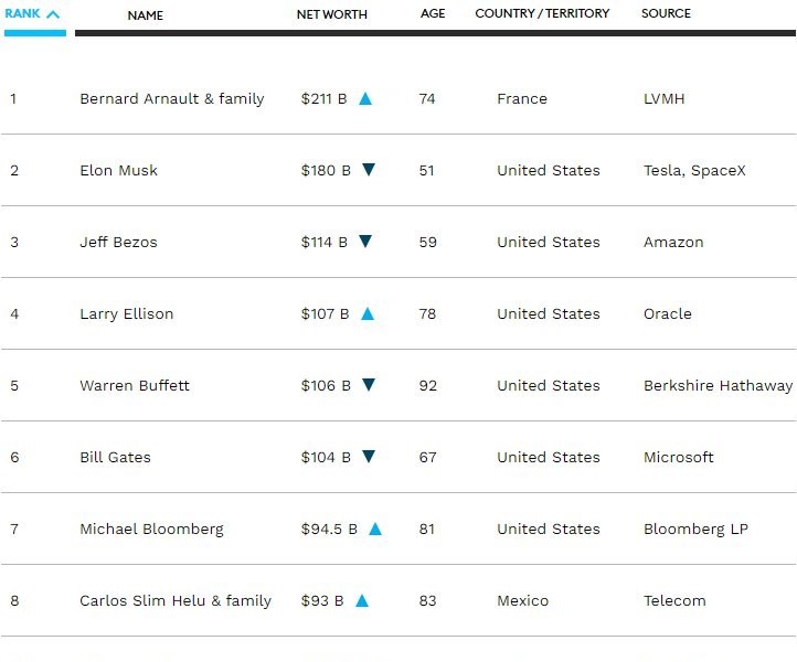 Forbes Top 10 Richest People in the World