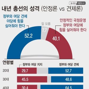 The general election for the head of Gangseo-gu has already been decided. The pan-opposition party is expected to win a landslide victory