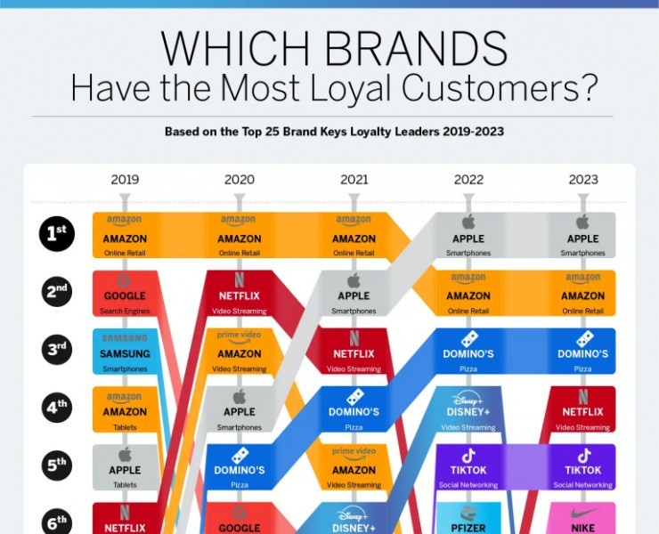 Ranking technology brands with high customer loyalty