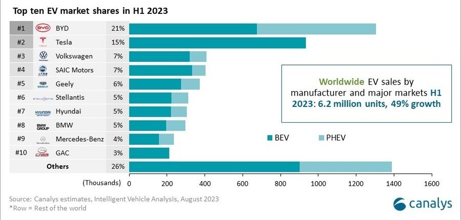 Top 10 Global Electric Vehicle Sales in First Half of 2023