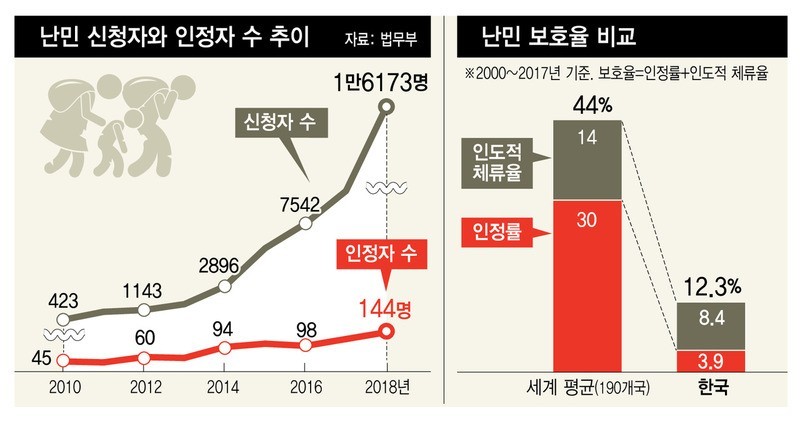 Changes in the Number of Refugee Applicants in Korea