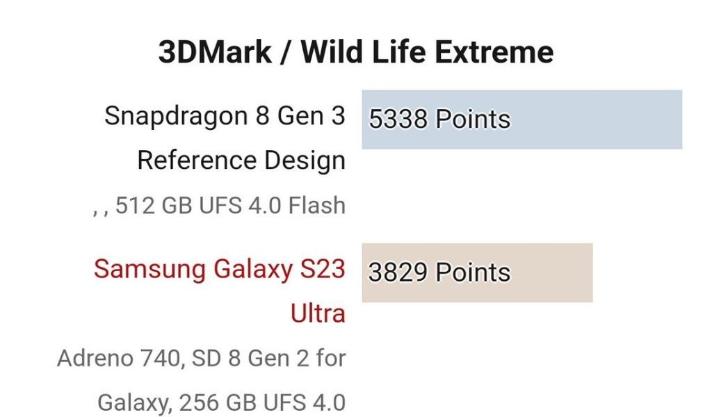 Snapdragon 8gen3, who got his first bench score