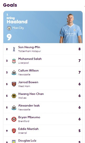 Current Premier League scoring rankings