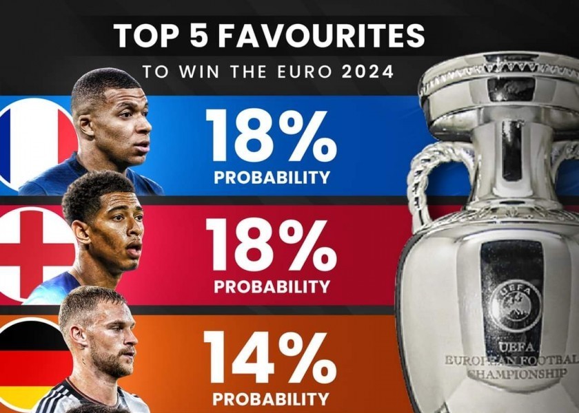 odds of winning Euro 2024 ㄷㄷ