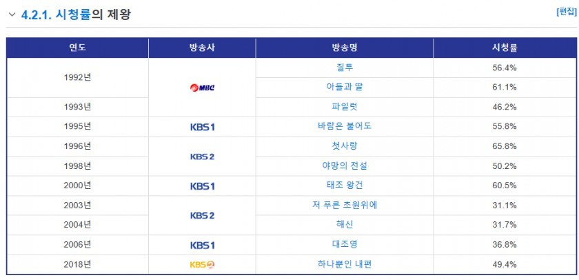 What's up with Choi Soo Jong's ratings