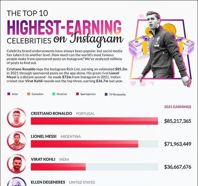 Top 10 Instagram income