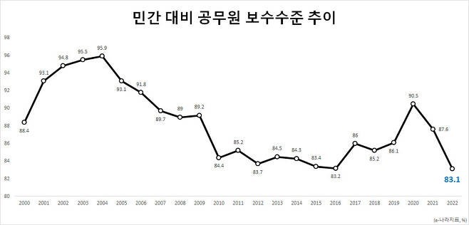 Civil servants' Crazy Low Pay Period (c) C. (c) C