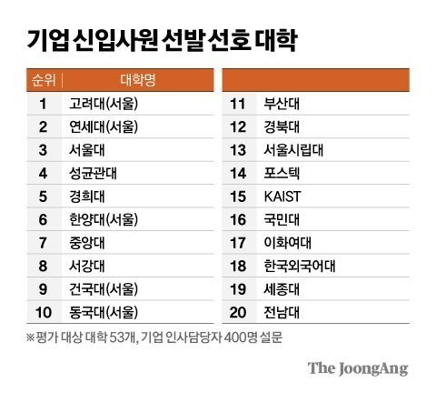 Korea University has the top preference for personnel management at large companies