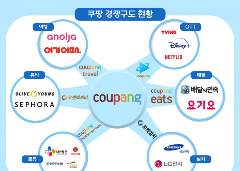 Coupang's competitive landscape, which continues to expand its business, has been updated