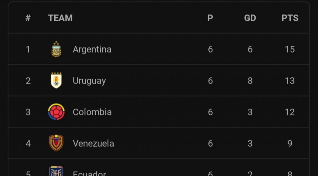 Why the South American qualifying round for the World Cup has become so boring