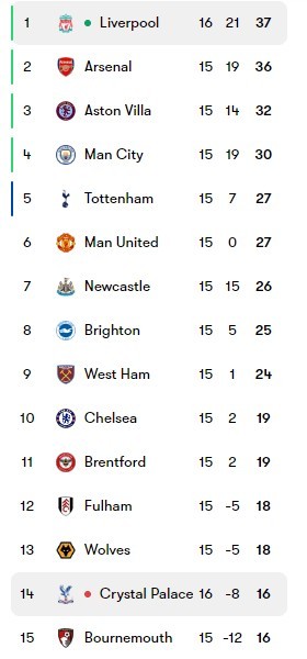 Real-time Premier League Ranking Table feat Liverpool 1st place jpg