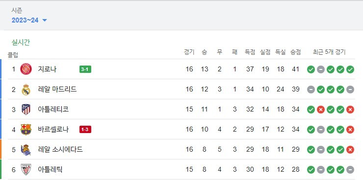 Real-Time Stunning La Liga Ranking Table (c) C