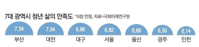 Busan ranks first in life satisfaction for young people in the seven metropolitan cities