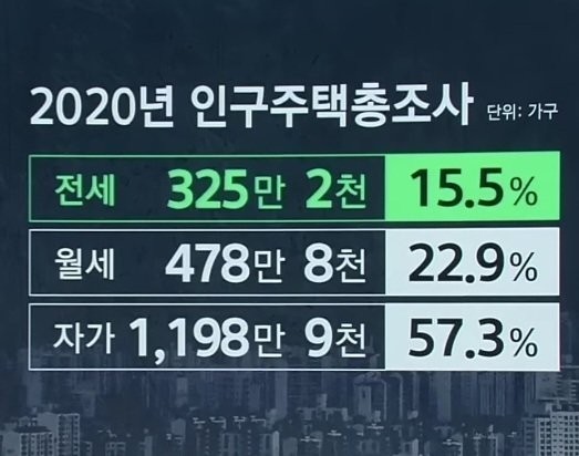 The ratio of Korean self-rental rent to monthly rent.jpg