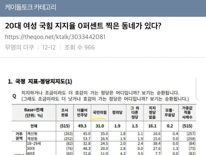 Women in their 20s have zero approval ratings per national guard