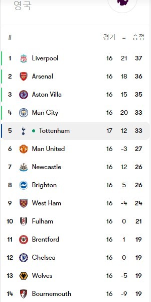 Real-time Premier League table Tottenham Man City score tied.jpg