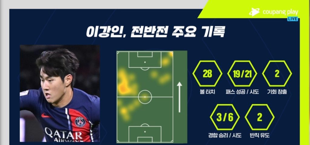 Lee Kang-in's key record in the first half