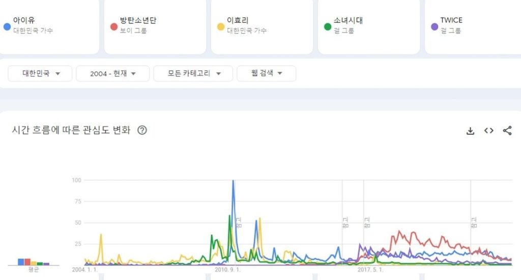 25th Anniversary of Google Top 50 Most Searched K-Pop Idol in Korea over the past 20 years