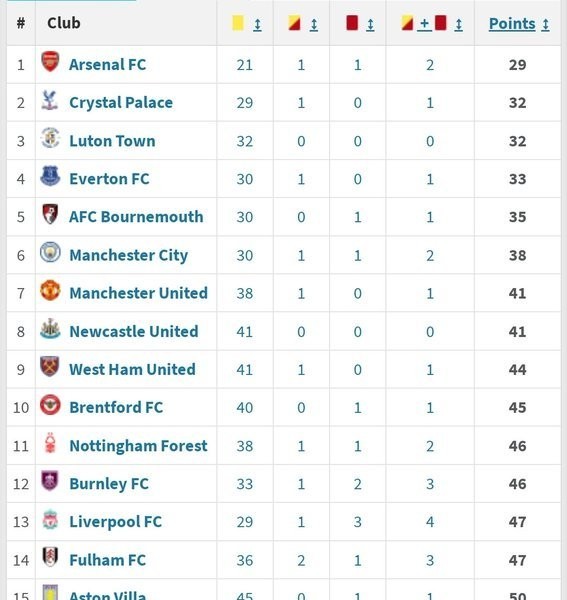 Premier League Fair Play Rankings for this season