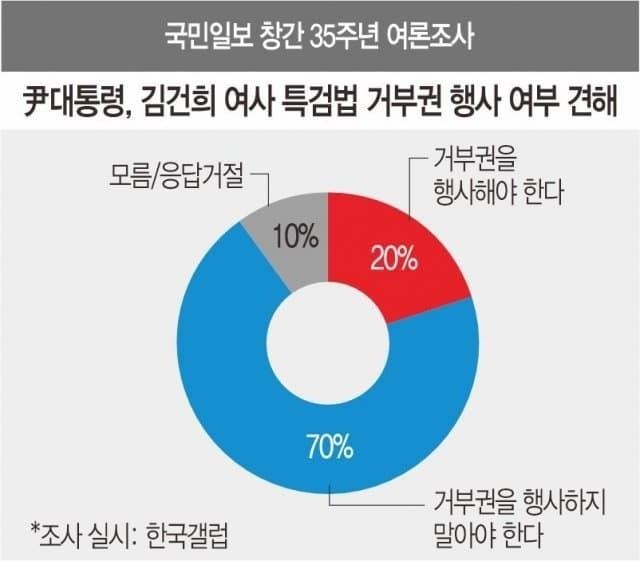 Han Dong-hoon's approval rating has risen by 70