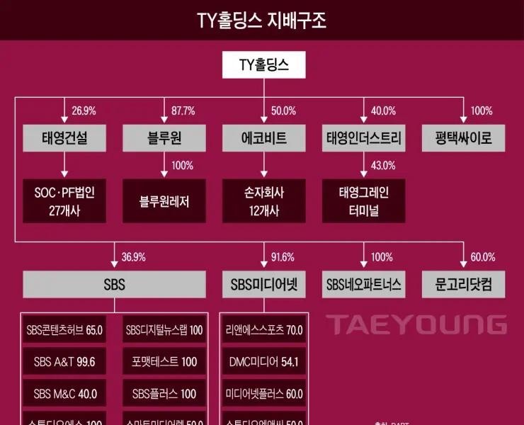 Investing 85 trillion won in taxpayers' money into Taeyoung Construction