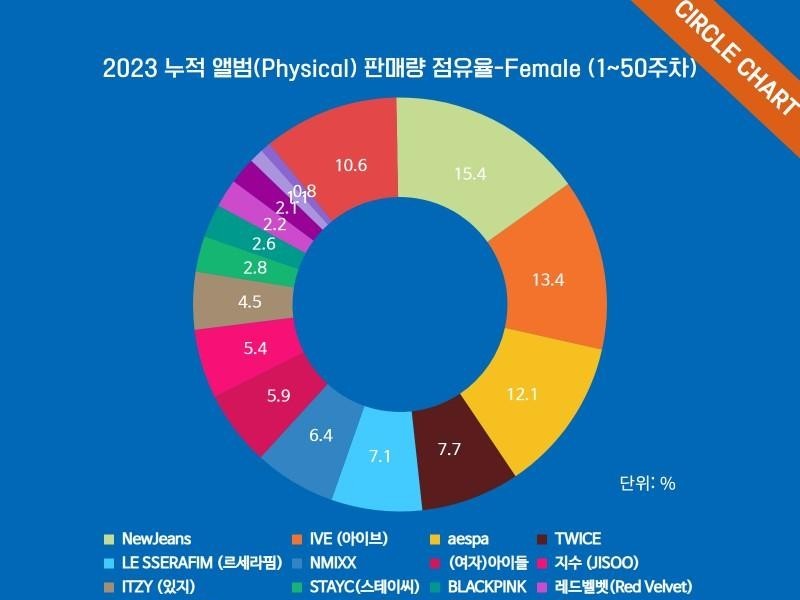 Last year, Yeodol's album sales circle chart