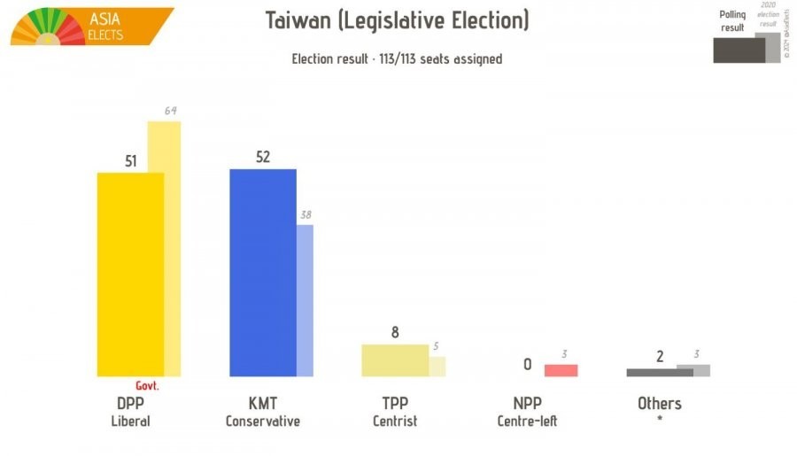 Taiwan's presidential election final result.jpg