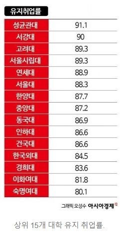 It wasn't Seoul National University or my affiliated university. The highest employment rate was