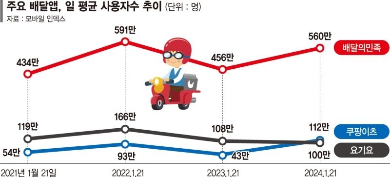 Average number of users per day for delivery apps