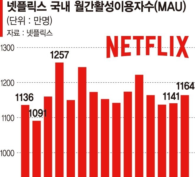 Trends in the number of monthly active users of Netflix in Korea