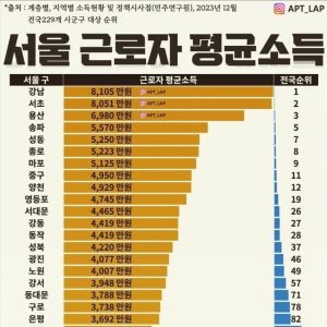 Average income of workers in Seoul