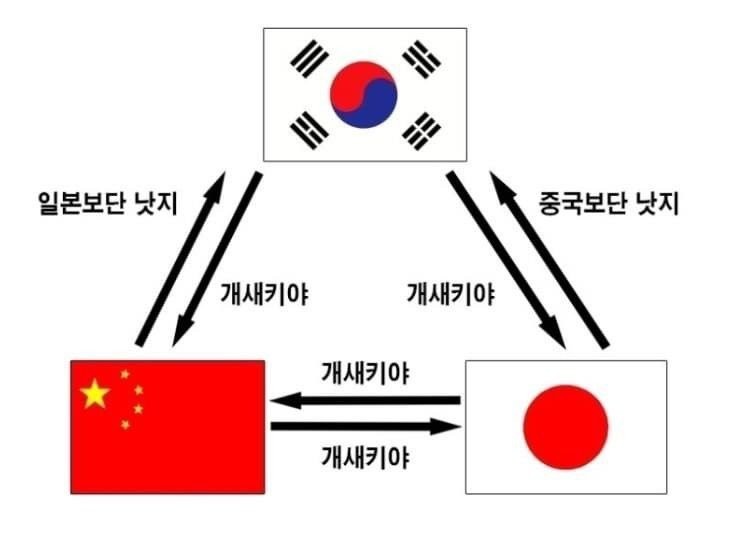 Korea-China-Japan relationship chart