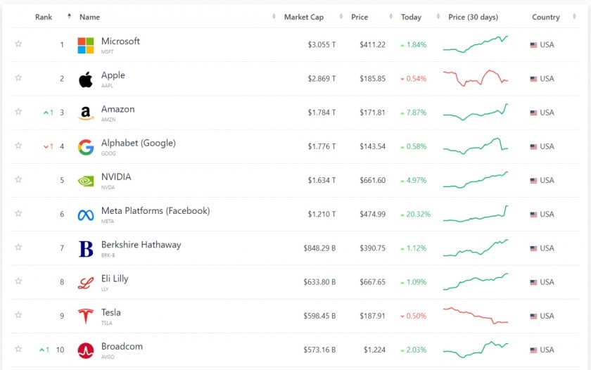 Nvidia Updates After the Stock Market Crash in 2022