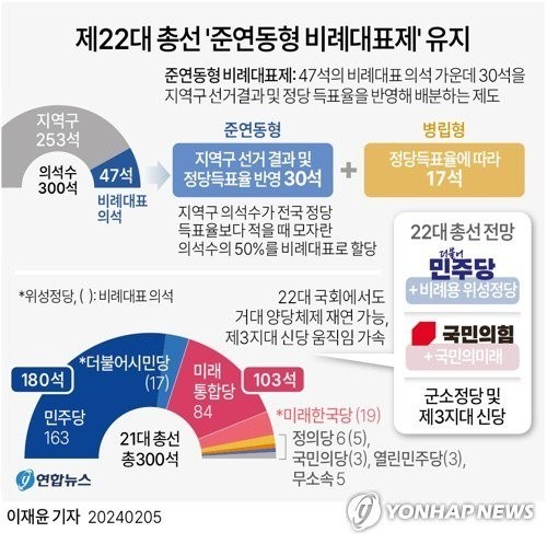 Maintenance of the quasi-linked proportional representation system for the 22nd general election