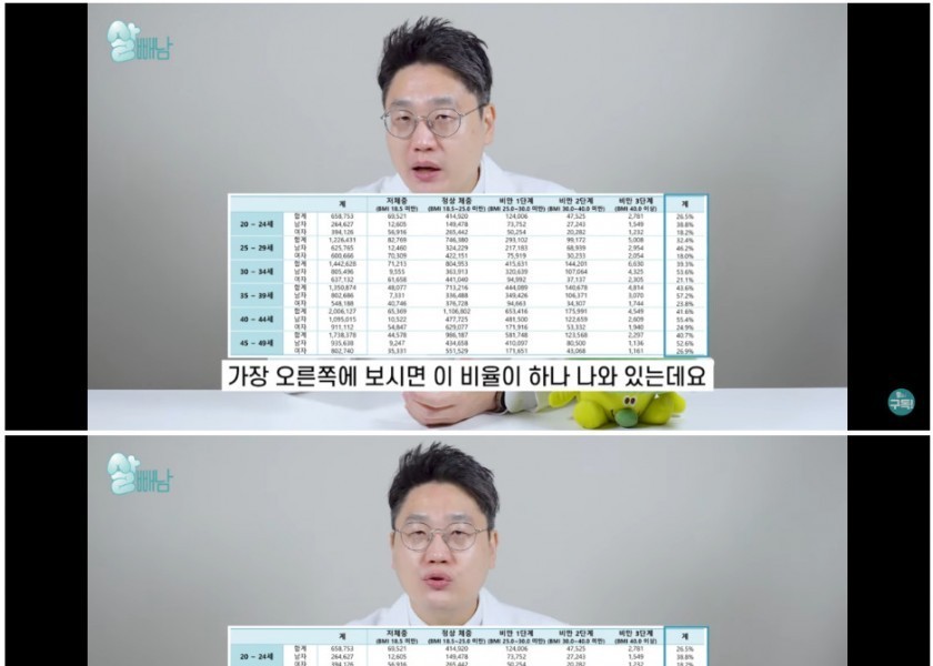 The average body fat percentage in Korea's 20s and 30s