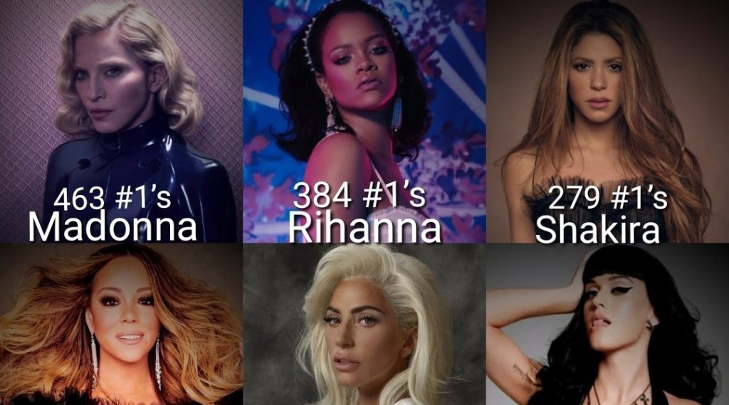 Ranked the highest number of female singers on the charts around the world