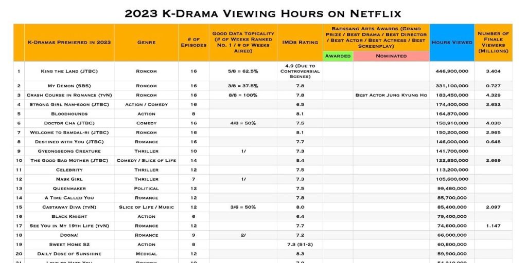 The ranking of the most watched Korean dramas on Netflix in 2023